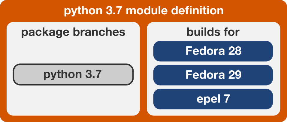 mod doc build more releases