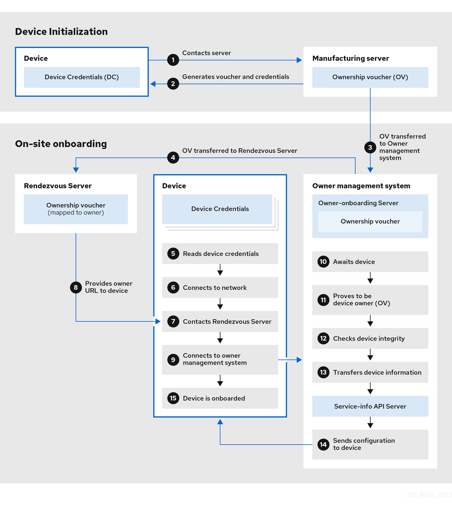 FDO device onboarding