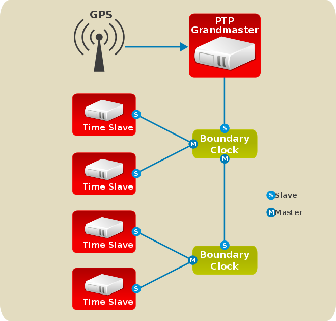 An illustration showing PTP grandmaster