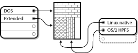 Imagen de un dispositivo de disco con una partición extendida.