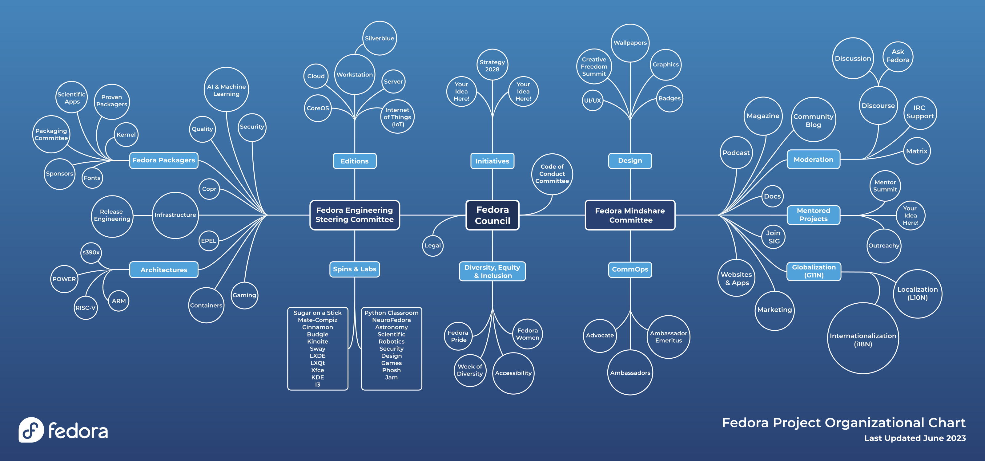 Organigrama de Fedora