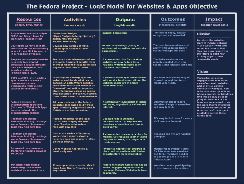 logic model