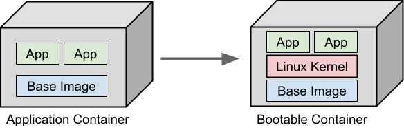 bootable container