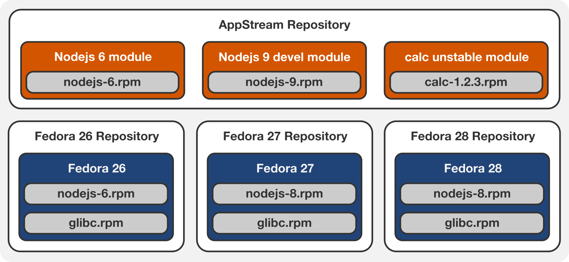 mod doc repositories