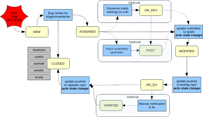 fedora bug lifecycle